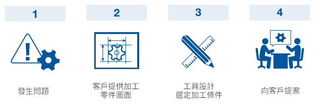 特殊品訂購流程