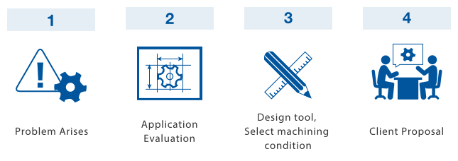 Customized Order Process